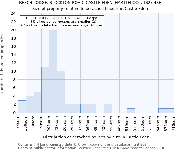 BEECH LODGE, STOCKTON ROAD, CASTLE EDEN, HARTLEPOOL, TS27 4SH: Size of property relative to detached houses in Castle Eden