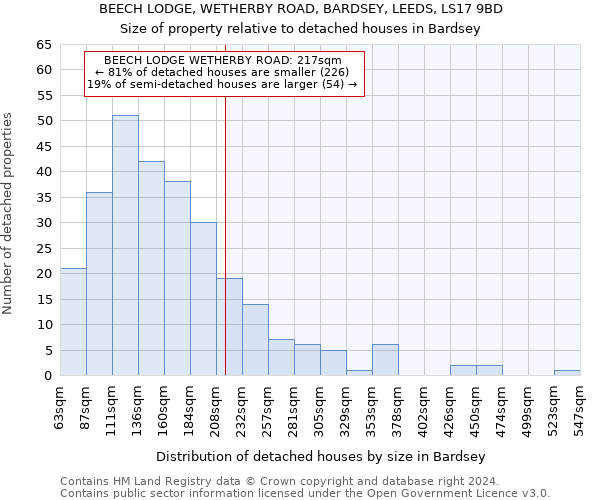 BEECH LODGE, WETHERBY ROAD, BARDSEY, LEEDS, LS17 9BD: Size of property relative to detached houses in Bardsey