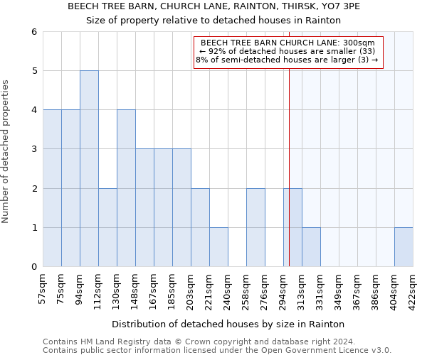 BEECH TREE BARN, CHURCH LANE, RAINTON, THIRSK, YO7 3PE: Size of property relative to detached houses in Rainton
