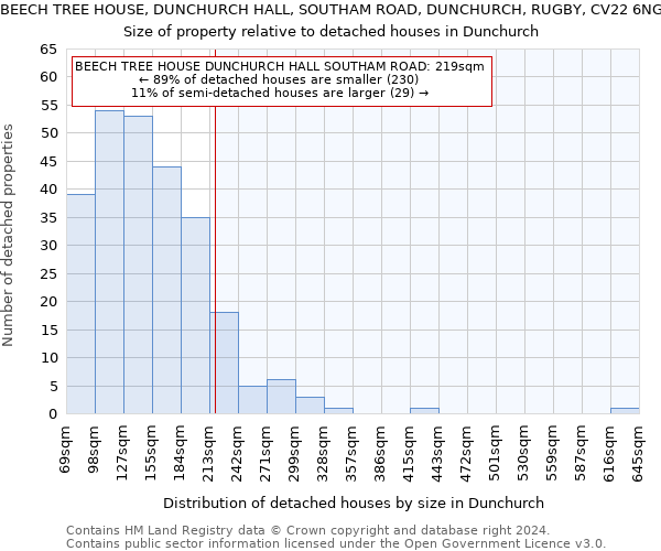 BEECH TREE HOUSE, DUNCHURCH HALL, SOUTHAM ROAD, DUNCHURCH, RUGBY, CV22 6NG: Size of property relative to detached houses in Dunchurch
