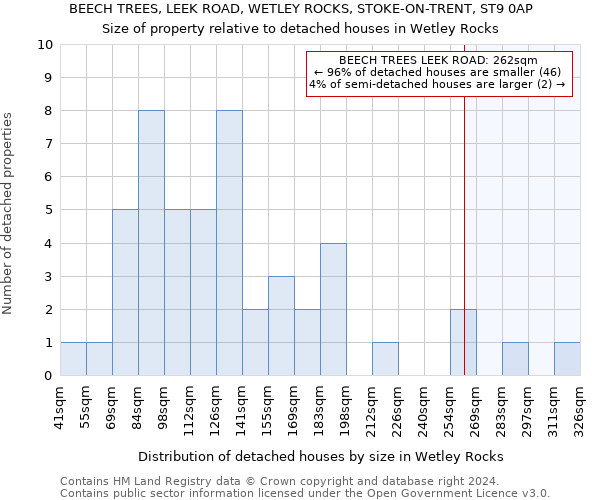 BEECH TREES, LEEK ROAD, WETLEY ROCKS, STOKE-ON-TRENT, ST9 0AP: Size of property relative to detached houses in Wetley Rocks