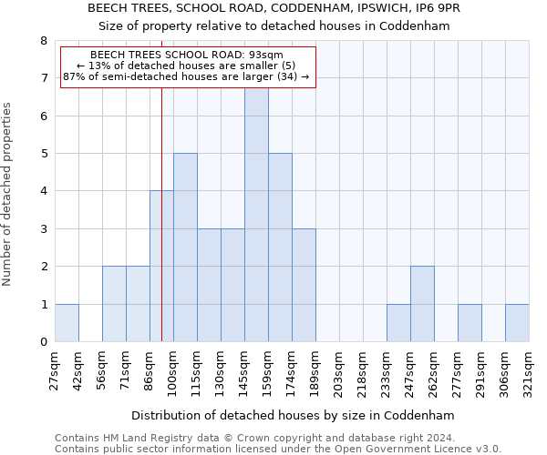 BEECH TREES, SCHOOL ROAD, CODDENHAM, IPSWICH, IP6 9PR: Size of property relative to detached houses in Coddenham