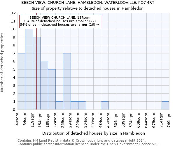 BEECH VIEW, CHURCH LANE, HAMBLEDON, WATERLOOVILLE, PO7 4RT: Size of property relative to detached houses in Hambledon