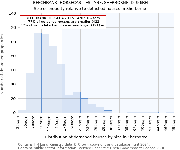 BEECHBANK, HORSECASTLES LANE, SHERBORNE, DT9 6BH: Size of property relative to detached houses in Sherborne