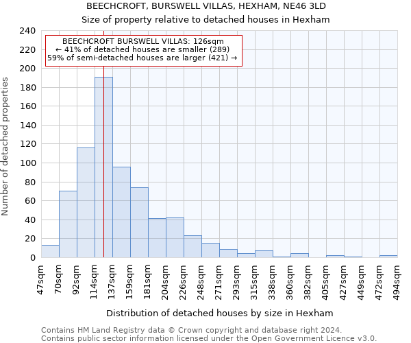 BEECHCROFT, BURSWELL VILLAS, HEXHAM, NE46 3LD: Size of property relative to detached houses in Hexham