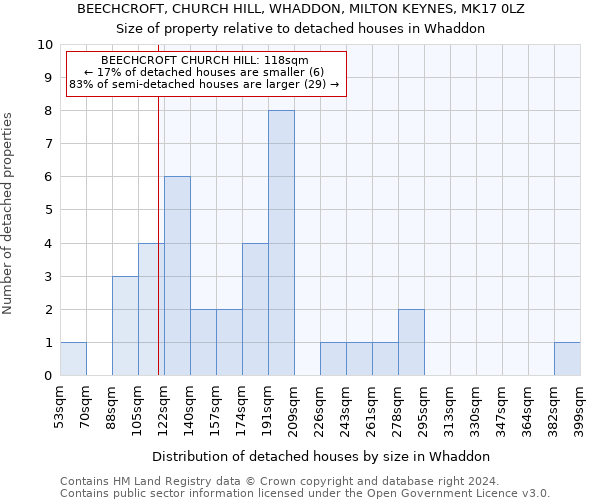 BEECHCROFT, CHURCH HILL, WHADDON, MILTON KEYNES, MK17 0LZ: Size of property relative to detached houses in Whaddon