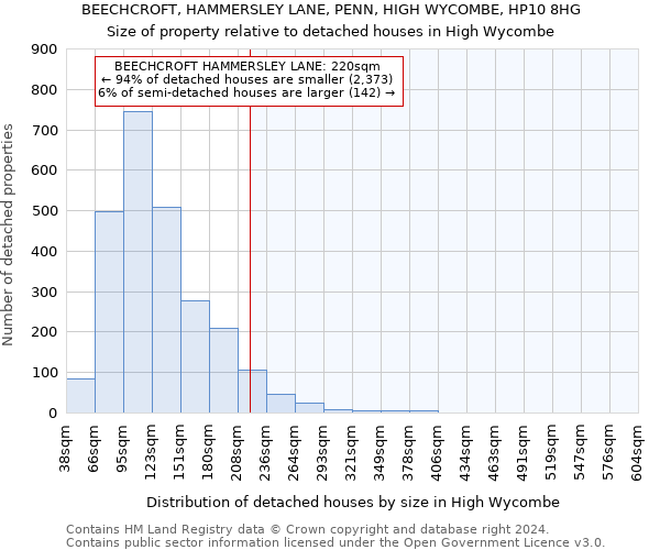 BEECHCROFT, HAMMERSLEY LANE, PENN, HIGH WYCOMBE, HP10 8HG: Size of property relative to detached houses in High Wycombe
