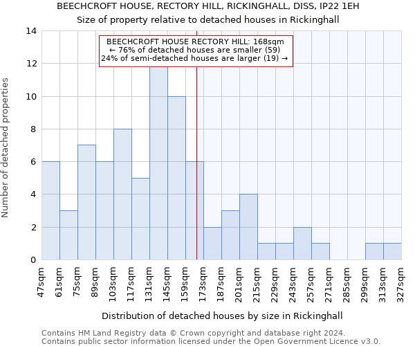 BEECHCROFT HOUSE, RECTORY HILL, RICKINGHALL, DISS, IP22 1EH: Size of property relative to detached houses in Rickinghall