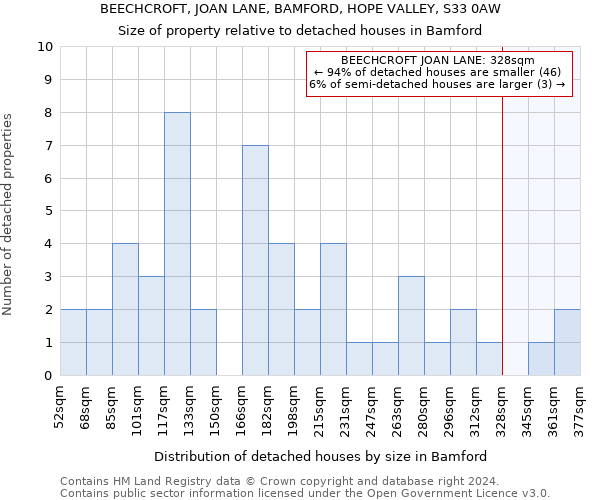 BEECHCROFT, JOAN LANE, BAMFORD, HOPE VALLEY, S33 0AW: Size of property relative to detached houses in Bamford
