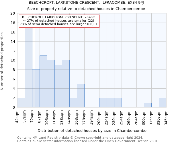 BEECHCROFT, LARKSTONE CRESCENT, ILFRACOMBE, EX34 9PJ: Size of property relative to detached houses in Chambercombe