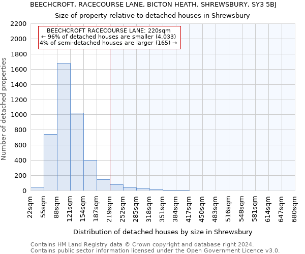 BEECHCROFT, RACECOURSE LANE, BICTON HEATH, SHREWSBURY, SY3 5BJ: Size of property relative to detached houses in Shrewsbury