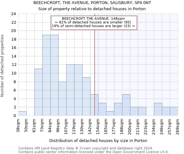 BEECHCROFT, THE AVENUE, PORTON, SALISBURY, SP4 0NT: Size of property relative to detached houses in Porton