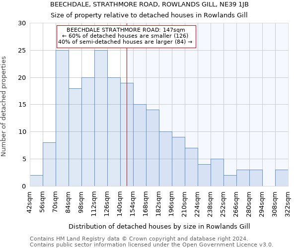 BEECHDALE, STRATHMORE ROAD, ROWLANDS GILL, NE39 1JB: Size of property relative to detached houses in Rowlands Gill