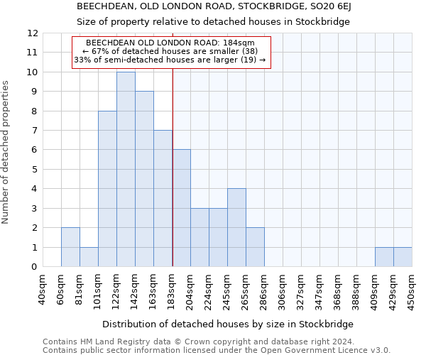 BEECHDEAN, OLD LONDON ROAD, STOCKBRIDGE, SO20 6EJ: Size of property relative to detached houses in Stockbridge