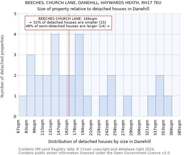 BEECHES, CHURCH LANE, DANEHILL, HAYWARDS HEATH, RH17 7EU: Size of property relative to detached houses in Danehill