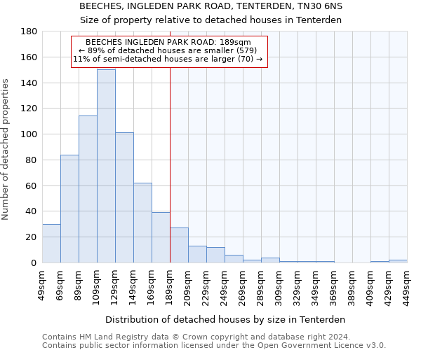 BEECHES, INGLEDEN PARK ROAD, TENTERDEN, TN30 6NS: Size of property relative to detached houses in Tenterden