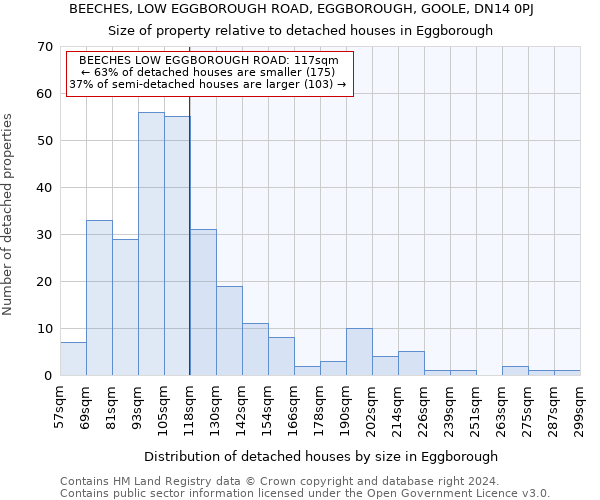 BEECHES, LOW EGGBOROUGH ROAD, EGGBOROUGH, GOOLE, DN14 0PJ: Size of property relative to detached houses in Eggborough