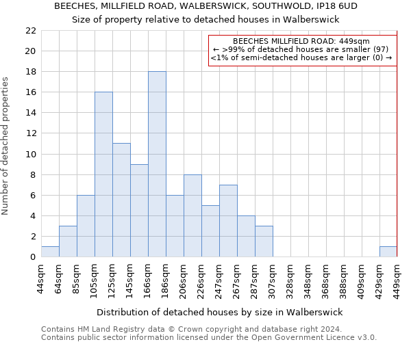 BEECHES, MILLFIELD ROAD, WALBERSWICK, SOUTHWOLD, IP18 6UD: Size of property relative to detached houses in Walberswick