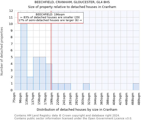 BEECHFIELD, CRANHAM, GLOUCESTER, GL4 8HS: Size of property relative to detached houses in Cranham