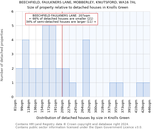 BEECHFIELD, FAULKNERS LANE, MOBBERLEY, KNUTSFORD, WA16 7AL: Size of property relative to detached houses in Knolls Green