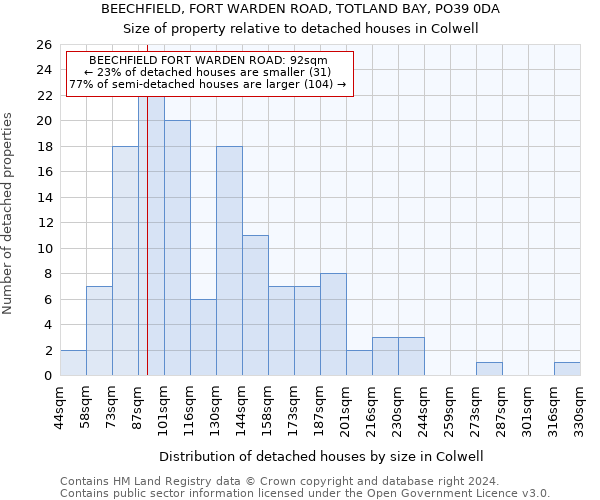 BEECHFIELD, FORT WARDEN ROAD, TOTLAND BAY, PO39 0DA: Size of property relative to detached houses in Colwell