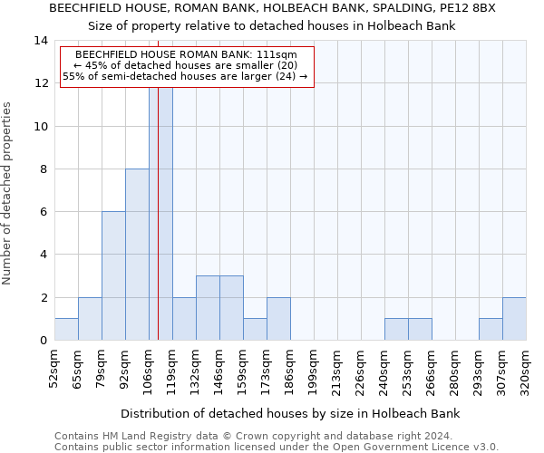 BEECHFIELD HOUSE, ROMAN BANK, HOLBEACH BANK, SPALDING, PE12 8BX: Size of property relative to detached houses in Holbeach Bank