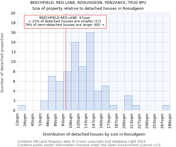 BEECHFIELD, RED LANE, ROSUDGEON, PENZANCE, TR20 9PU: Size of property relative to detached houses in Rosudgeon