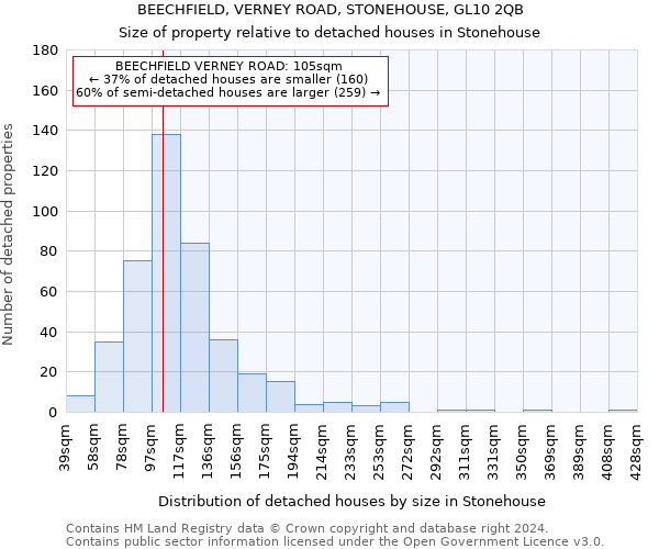BEECHFIELD, VERNEY ROAD, STONEHOUSE, GL10 2QB: Size of property relative to detached houses in Stonehouse