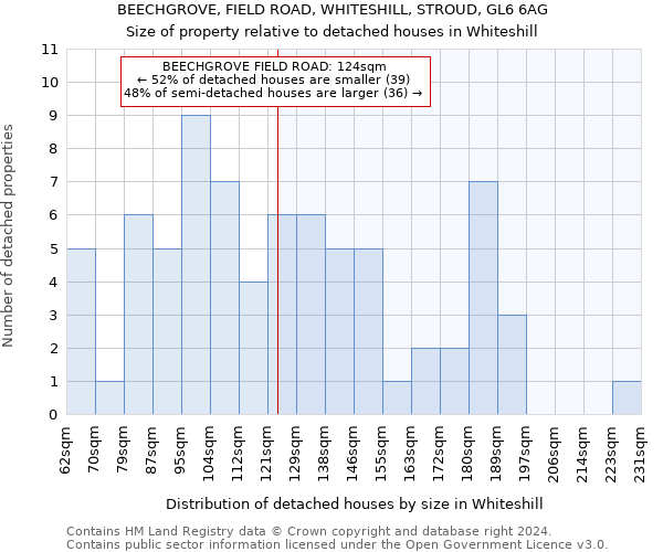BEECHGROVE, FIELD ROAD, WHITESHILL, STROUD, GL6 6AG: Size of property relative to detached houses in Whiteshill