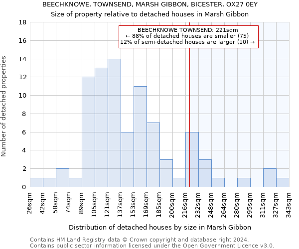 BEECHKNOWE, TOWNSEND, MARSH GIBBON, BICESTER, OX27 0EY: Size of property relative to detached houses in Marsh Gibbon