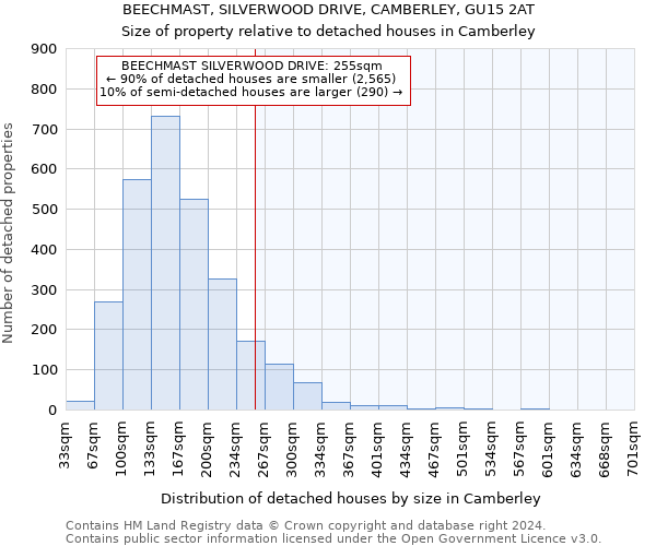 BEECHMAST, SILVERWOOD DRIVE, CAMBERLEY, GU15 2AT: Size of property relative to detached houses in Camberley