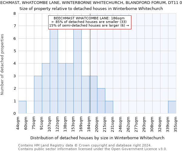 BEECHMAST, WHATCOMBE LANE, WINTERBORNE WHITECHURCH, BLANDFORD FORUM, DT11 0AG: Size of property relative to detached houses in Winterborne Whitechurch