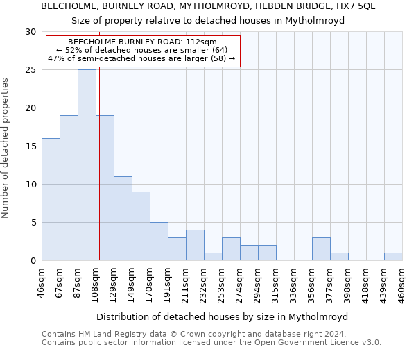 BEECHOLME, BURNLEY ROAD, MYTHOLMROYD, HEBDEN BRIDGE, HX7 5QL: Size of property relative to detached houses in Mytholmroyd