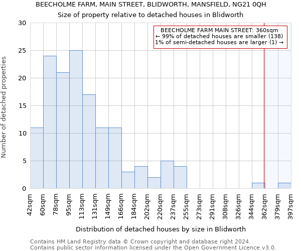 BEECHOLME FARM, MAIN STREET, BLIDWORTH, MANSFIELD, NG21 0QH: Size of property relative to detached houses in Blidworth