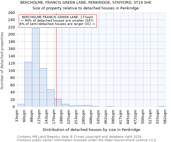 BEECHOLME, FRANCIS GREEN LANE, PENKRIDGE, STAFFORD, ST19 5HE: Size of property relative to detached houses in Penkridge