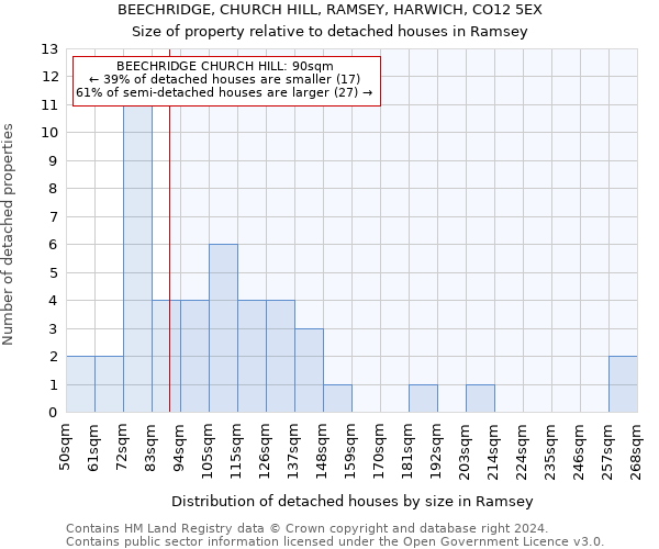 BEECHRIDGE, CHURCH HILL, RAMSEY, HARWICH, CO12 5EX: Size of property relative to detached houses in Ramsey