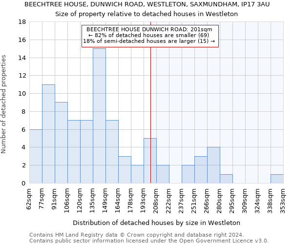 BEECHTREE HOUSE, DUNWICH ROAD, WESTLETON, SAXMUNDHAM, IP17 3AU: Size of property relative to detached houses in Westleton