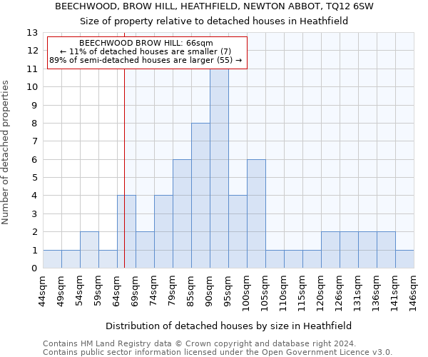 BEECHWOOD, BROW HILL, HEATHFIELD, NEWTON ABBOT, TQ12 6SW: Size of property relative to detached houses in Heathfield