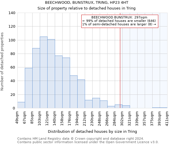 BEECHWOOD, BUNSTRUX, TRING, HP23 4HT: Size of property relative to detached houses in Tring