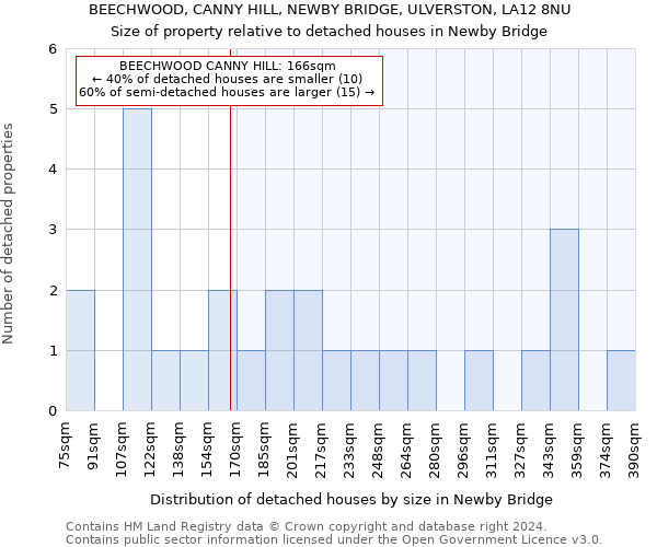 BEECHWOOD, CANNY HILL, NEWBY BRIDGE, ULVERSTON, LA12 8NU: Size of property relative to detached houses in Newby Bridge