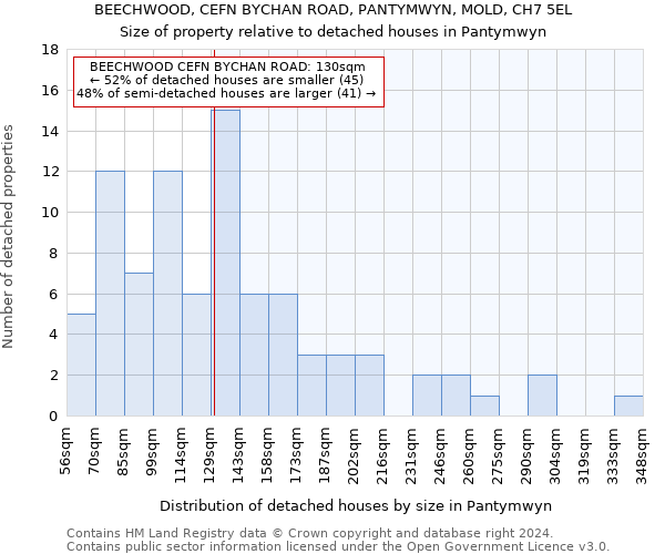 BEECHWOOD, CEFN BYCHAN ROAD, PANTYMWYN, MOLD, CH7 5EL: Size of property relative to detached houses in Pantymwyn