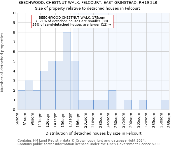 BEECHWOOD, CHESTNUT WALK, FELCOURT, EAST GRINSTEAD, RH19 2LB: Size of property relative to detached houses in Felcourt