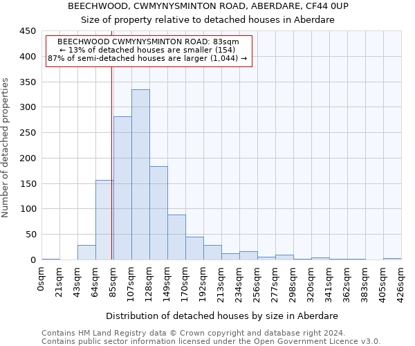 BEECHWOOD, CWMYNYSMINTON ROAD, ABERDARE, CF44 0UP: Size of property relative to detached houses in Aberdare