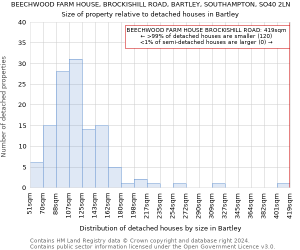 BEECHWOOD FARM HOUSE, BROCKISHILL ROAD, BARTLEY, SOUTHAMPTON, SO40 2LN: Size of property relative to detached houses in Bartley