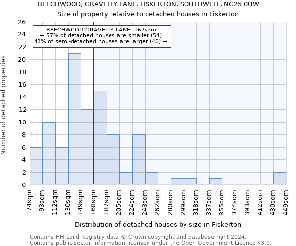 BEECHWOOD, GRAVELLY LANE, FISKERTON, SOUTHWELL, NG25 0UW: Size of property relative to detached houses in Fiskerton