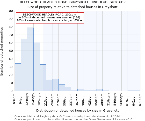 BEECHWOOD, HEADLEY ROAD, GRAYSHOTT, HINDHEAD, GU26 6DP: Size of property relative to detached houses in Grayshott