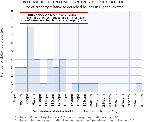 BEECHWOOD, HILTON ROAD, POYNTON, STOCKPORT, SK12 1TP: Size of property relative to detached houses in Higher Poynton