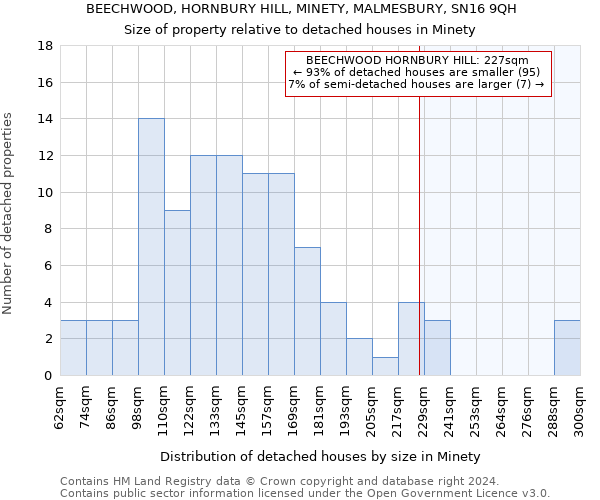 BEECHWOOD, HORNBURY HILL, MINETY, MALMESBURY, SN16 9QH: Size of property relative to detached houses in Minety
