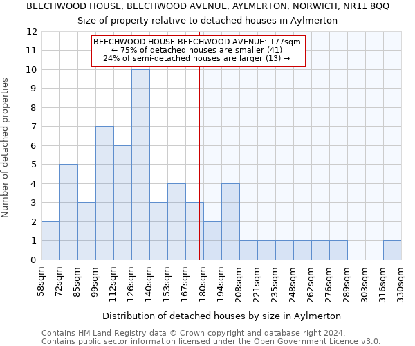 BEECHWOOD HOUSE, BEECHWOOD AVENUE, AYLMERTON, NORWICH, NR11 8QQ: Size of property relative to detached houses in Aylmerton