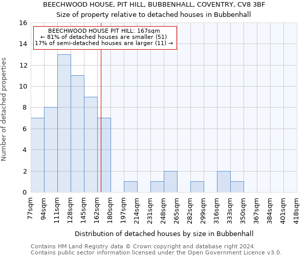 BEECHWOOD HOUSE, PIT HILL, BUBBENHALL, COVENTRY, CV8 3BF: Size of property relative to detached houses in Bubbenhall